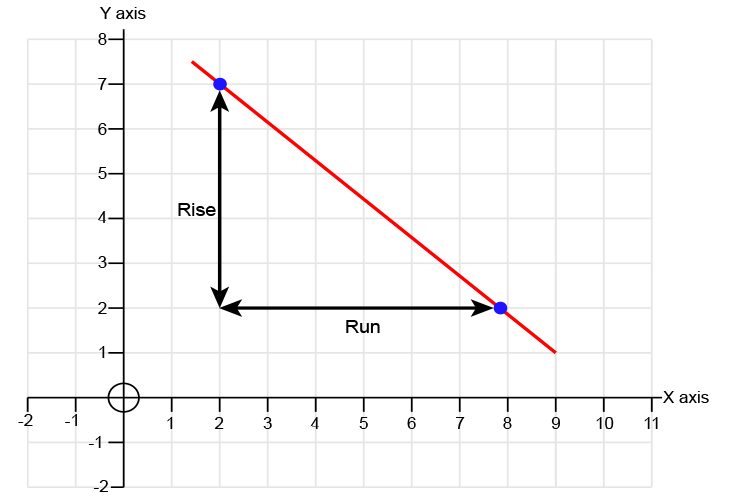 to-find-the-gradient-find-the-rise-then-the-run-of-a-line